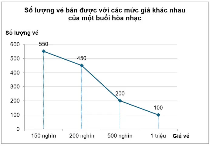 Biểu Đồ Đoạn Thẳng Dưới Đây Biểu Diễn Số Lượng Vé Bán Được Với Các Mức Giá Khác Nhau Của Một Buổi Hòa Nhạc:các Vé Bán Được Của Buổi Hòa Nhạc Nhận Các Mức Giá 150 Nghìn, 200 Nghìn, 500 Nghìn, (ảnh 1)