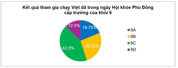 Kết Quả Tham Gia Chạy Việt Dã Trong Ngày Hội Khỏe Phù Đổng Cấp Trường Của Khối 9 Cho Bởi Biểu Đồ Sau:tần Số Tương Đối Của Số Học Sinh Tham Gia Chạy Việt Dã Của Lớp 9d Là (ảnh 1)