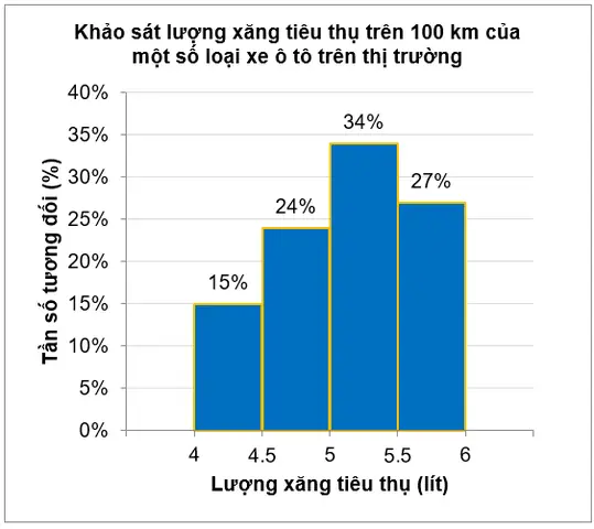 Một Doanh Nghiệp Sản Xuất Xe Ô Tô Khảo Sát Lượng Xăng Tiêu Thụ Trên 100 Km Của Một Số Loại Xe Ô Tô Trên Thị Trường. Kết Quả Khảo Sát 100 Chiếc Xe Được Biểu Diễn Như Biểu Đồ Sautần Số Tương Đố (ảnh 1)