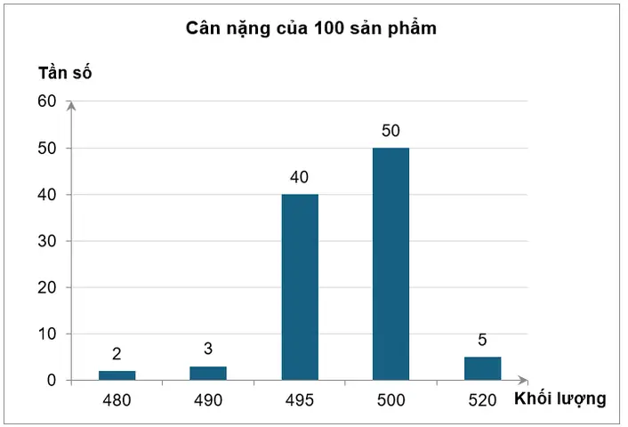 Một Nhà Máy Kiểm Tra Cân Nặng 100 Sản Phẩm Của Một Dây Chuyền Đóng Gói Bánh Đang Trong Thời Gian Thử Nghiệm. Cân Nặng Của Mỗi Gói Bánh Có Tiêu Chuẩn Là 500 Gam. Những Gói Bánh Có Khối Lượng C (ảnh 1)