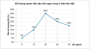 Một Câu Lạc Bộ Thể Hình Thống Kê Số Lượng Người Đến Tập Mỗi Ngày Trong 2 Tuần Liên Tiếp. Các Số Liệu Được Chia Thành 5 Nhóm Sau: [left[ {0;10} right),,,left[ {10;20} right),,,left[ (ảnh 1)