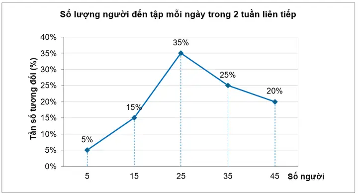Một Câu Lạc Bộ Thể Hình Thống Kê Số Lượng Người Đến Tập Mỗi Ngày Trong 2 Tuần Liên Tiếp. Các Số Liệu Được Chia Thành 5 Nhóm Sau: [left[ {0;10} right),,,left[ {10;20} right),,,left[ (ảnh 1)