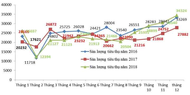 Năm 2018, Sản Lượng Tiêu Thụ Xe Ô Tô Đạt 288.683 Chiếc