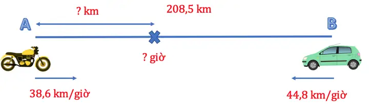 Phương Pháp Giải Bài Toán Chuyển Động Ngược Chiều Xuất Phát Cùng Lúc.