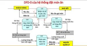 Cã¡ch Xã¢y Dá»±ng Sæ¡ Äá» Dfd Trong Quáº£n Lã½ Bã¡n Hã Ng