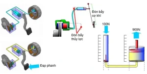 Nguyên Lý Hoạt Động Của Hệ Thống Phanh Thủy Lực