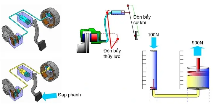 Nguyên Lý Hoạt Động Của Hệ Thống Phanh Thủy Lực
