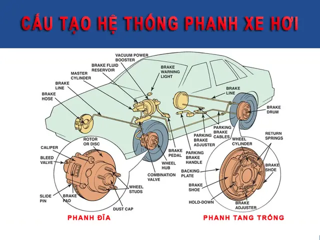 Cấu Tạo Hệ Thống Phanh Trên Ô Tô.jpg
