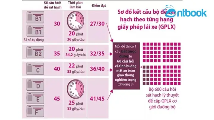 Cấu Trúc Bộ Đề Thi 600 Câu Lý Thuyết B1