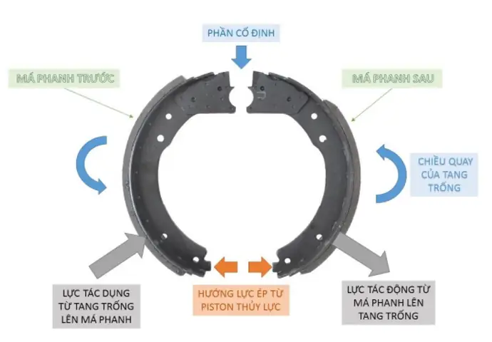 Hệ Thống Phanh Tang Trống Của Xe