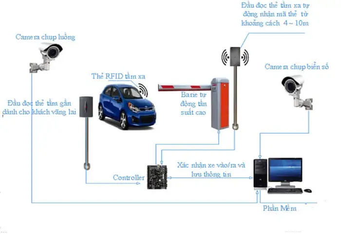 Thẻ Ra Vào Cho Xe Ô Tô: Giải Pháp An Toàn Và Tiện Lợi?