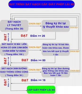 Làm Sao Để Không Sai 100 Câu Điểm Liệt Thi Ô Tô?
