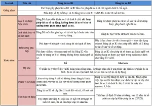 Thi Lái Xe Ô Tô Số Sàn Là Bằng Gì? Phân Biệt B1 Và B2