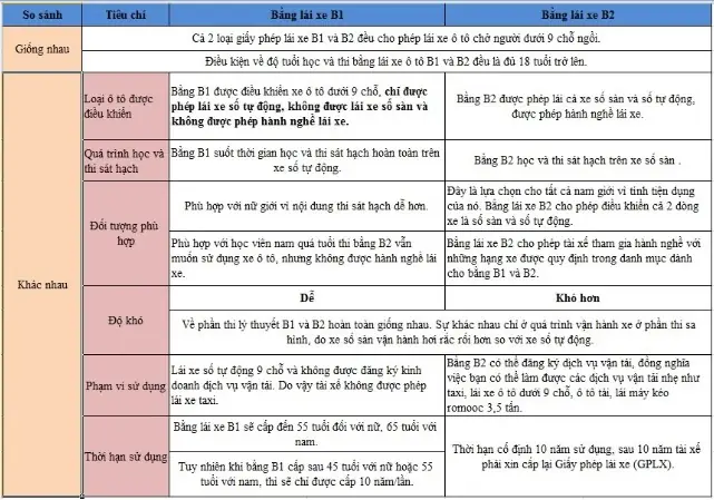 Thi Lái Xe Ô Tô Số Sàn Là Bằng Gì? Phân Biệt B1 Và B2