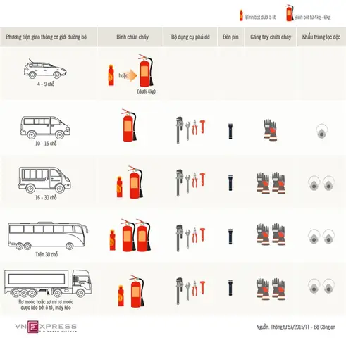 Cần Trang Bị Phương Tiện Pccc Gì Cho Xe Ô Tô