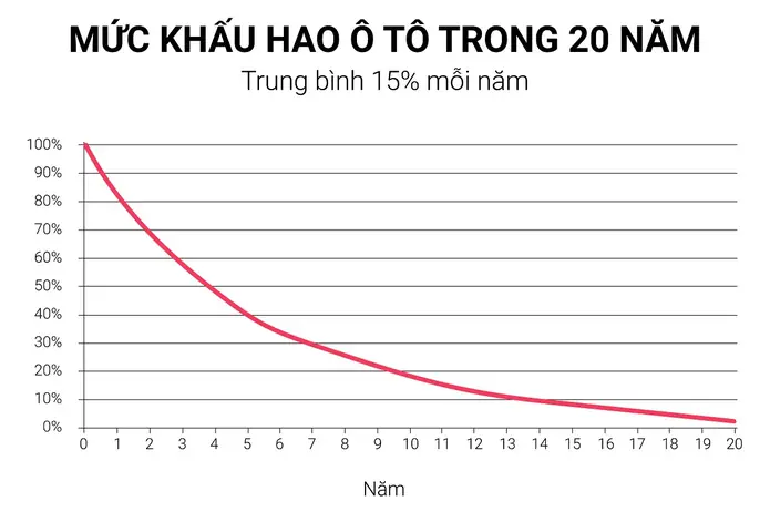 Các Yếu Tố Ảnh Hưởng Tới Giá Trị Khấu Hao Xe