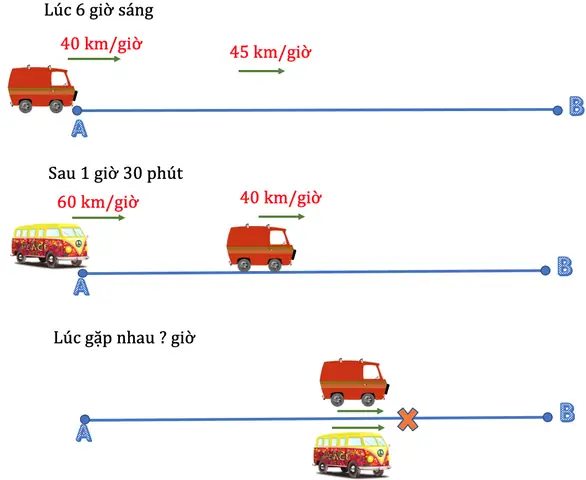 Bài Toán Chuyển Động Cùng Chiều, Xuất Phát Khác Thời Điểm, Cùng Vị Trí