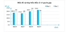 Hưởng Ứng Phong Trào “lá Lành Đùm Lá Rách”. Trường Thcs Hoàng Mai Phát Động Phong Trào Quyên Góp Vở Ủng Hộ Các Bạn Học Sinh Miền Núi. Số Vở Quyên Góp Trong Hai Đợt Của Các Bạn Đội Viên Khối 6, 7, 8, 9 Được Thống Kê Trong Biểu Đồ Sau: (ảnh 1)