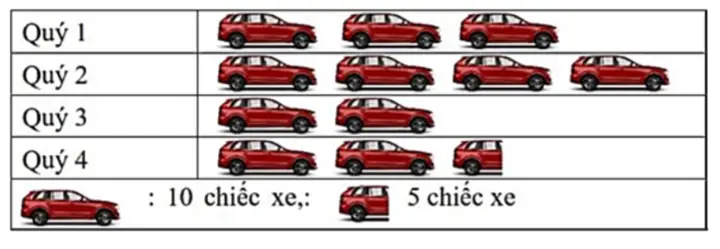 Một Cửa Hàng Bán Ô Tô Thống Kê Số Lượng Chiếc Xe Ô Tô Bán Được Trong Bốn Quý 2024 Được Kết Quả Như Sau: Hỏi Qúy 2 Bán Được Nhiều Hơn Quý 4 Bao Nhiêu Chiếc Xe? (ảnh 1)