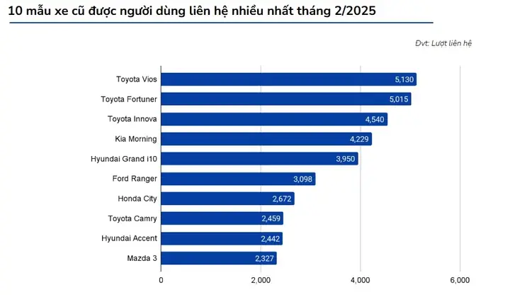 Sự Quan Tâm Nổi Bật Đối Với Toyota Vios
