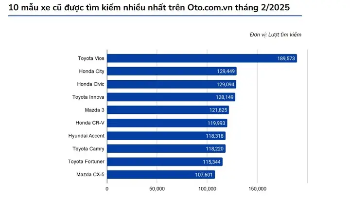 Toyota – Thương Hiệu “lãnh Đạo” Thị Trường Xe Cũ Tại Việt Nam