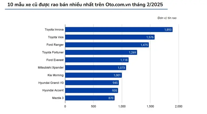Những Mẫu Xe Cũ Bán Chạy Nhất