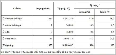 Sá» Læ°á»£ng Tá»«ng Chá»§ng Loáº¡i Ã´ Tã´ Äæ°á»£c Nháº­p Vá» Viá»t Nam Tá»« Ngã Y 9/3/2018 - 15/3/2018.