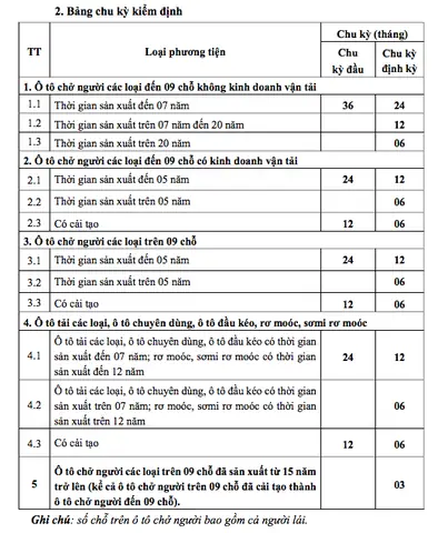 Mức Phí Đăng Kiểm Cho Từng Loại Ô Tô Mới Nhất