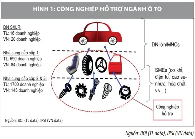 Phát Triển Công Nghiệp Hỗ Trợ Ngành Ô Tô: Thực Trạng Và Giải Pháp - Ảnh 1