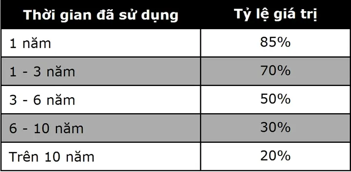 Thuế Phí Chuyển Nhượng Xe Ô Tô Ngoại Giao Cũ Gồm Những Gì?