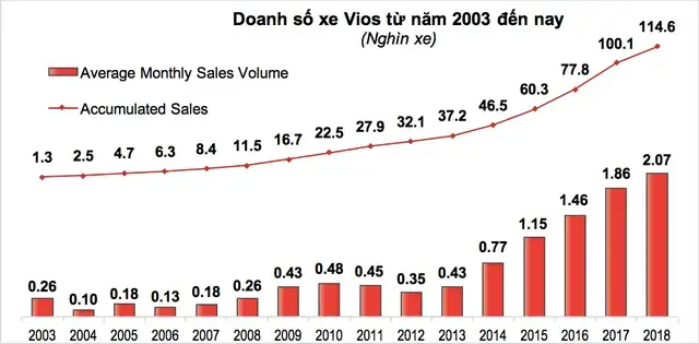 Tổng Quan Về Xe Toyota Vios 2025