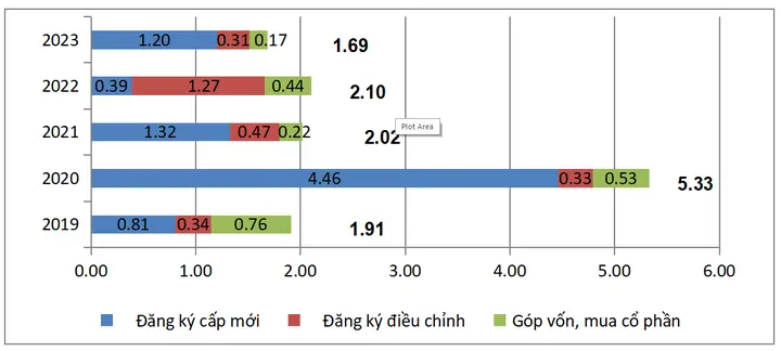 Ô Tô, Xe Máy Là Ngành Có Tỷ Lệ Đăng Ký Vốn Fdi Lớn Nhất Trong Tháng 1/2023