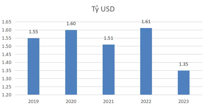 Ô Tô, Xe Máy Là Ngành Có Tỷ Lệ Đăng Ký Vốn Fdi Lớn Nhất Trong Tháng 1/2023