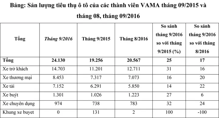 Tháng 09/2016: Sản Lượng Tiêu Thụ Ô Tô Tăng Mạnh
