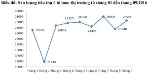 Tháng 09/2016: Sản Lượng Tiêu Thụ Ô Tô Tăng Mạnh