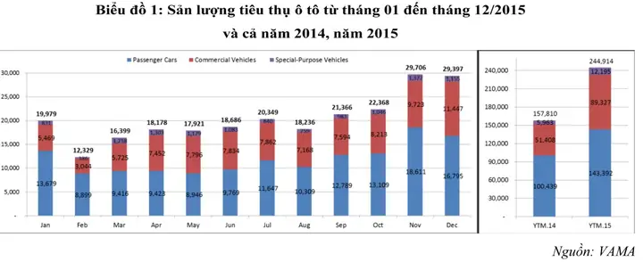 Năm 2015, Sản Lượng Tiêu Thụ Ô Tô Đạt 244.914 Chiếc