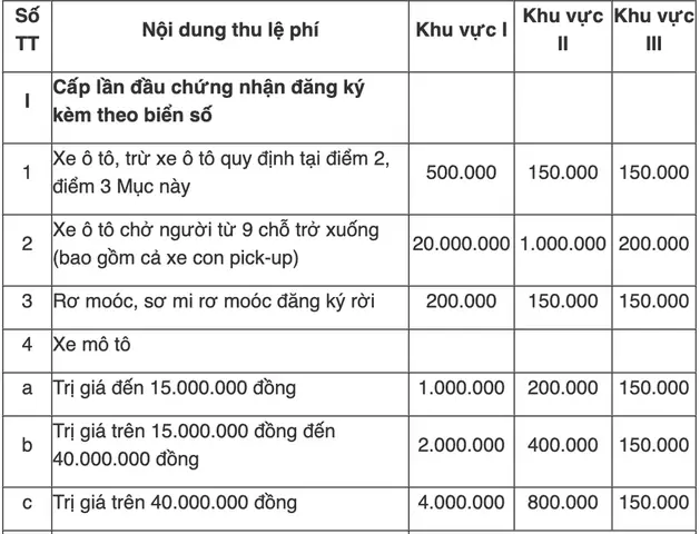 Lý Giải Việc Thay Đổi Lệ Phí Đăng Ký Biển Số Xe, Đăng Ký Xe Ô Tô Sau Sáp Nhập