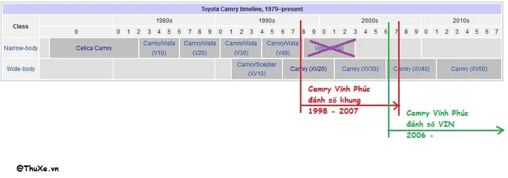 Phân Biệt Các Đời Xe Camry Tại Việt Nam Bằng Số Khung, Số Vin Phân Biệt Các Đời Xe Camry Tại Việt Nam Bằng Số Khung, Số Vin