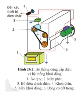 Quan Sát Hình 26.2 Và Cho Biết Hệ Thống Cung Cấp Điện Gồm Các Bộ Phận Chính Nào? (ảnh 1)