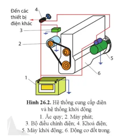 Quan Sát Hình 26.2 Và Cho Biết Hệ Thống Cung Cấp Điện Gồm Các Bộ Phận Chính Nào? (ảnh 1)
