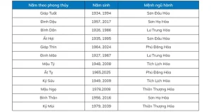Những Người Thuộc Mệnh Hỏa Sinh Năm Nào?