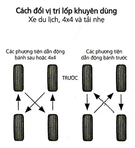 Hướng Dẫn Cách Hoán Đổi Vị Trí Lốp Xe Du Lịch, 4x4 Và Xe Tải Nhẹ
