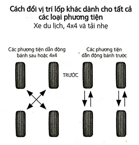 Hướng Dẫn Cách Hoán Đổi Vị Trí Lốp Xe Du Lịch, 4x4 Và Xe Tải Nhẹ