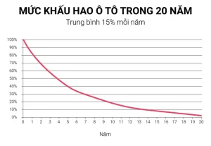 Các Yếu Tố Ảnh Hưởng Tới Giá Trị Khấu Hao Xe