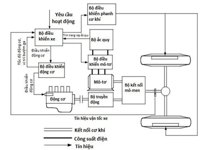Hệ Thống Truyền Lực Ô Tô Hybrid Song Song
