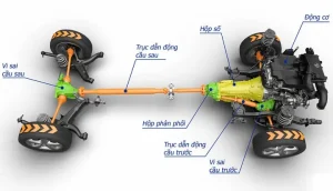 Đặc Điểm Của Trục Dẫn Động
