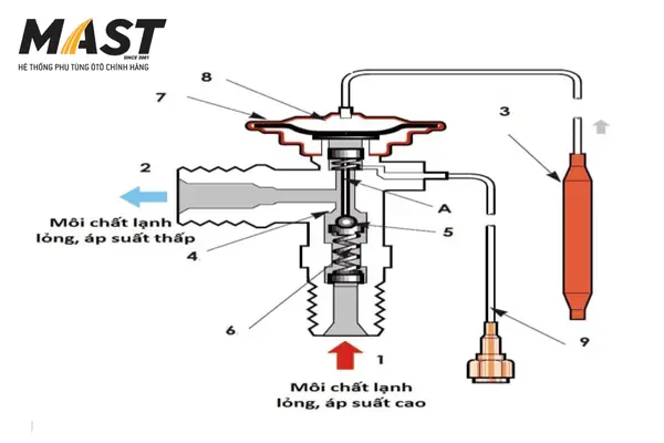 Cấu Tạo Chi Tiết Của Van Tiết Lưu Điều Hoà