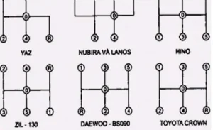 Cách Điều Khiển Cần Số Một Cách Dễ Dàng