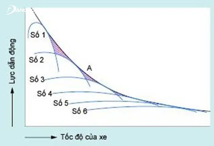Ý Nghĩa Ký Hiệu Trên Cần Số Ô Tô Số Sàn