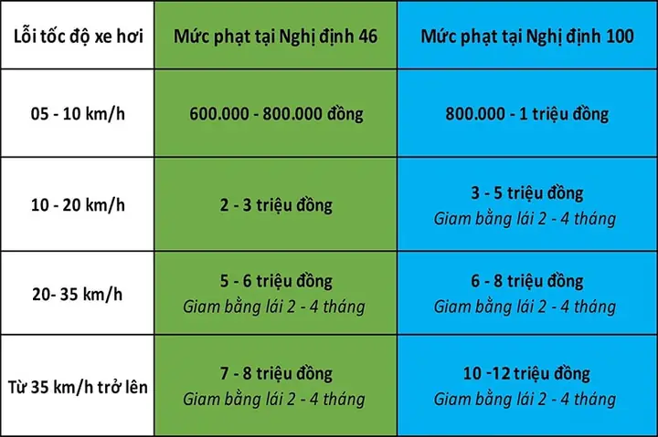 Xe Ô Tô Chạy Quá Tốc Độ Từ 5 Đến 10km/h Phạt Bao Nhiêu Tiền?